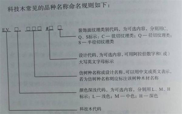 科技木皮命名规则示意图